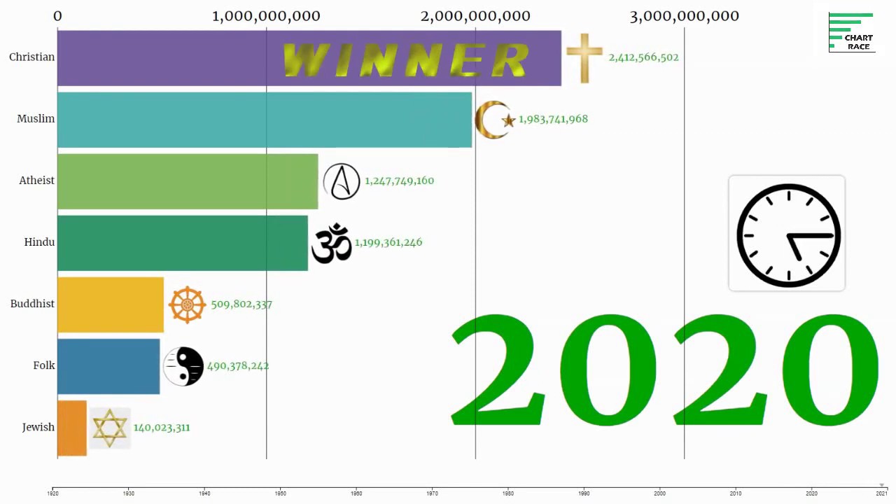 Top World Religions Chart Race [1920-2020]