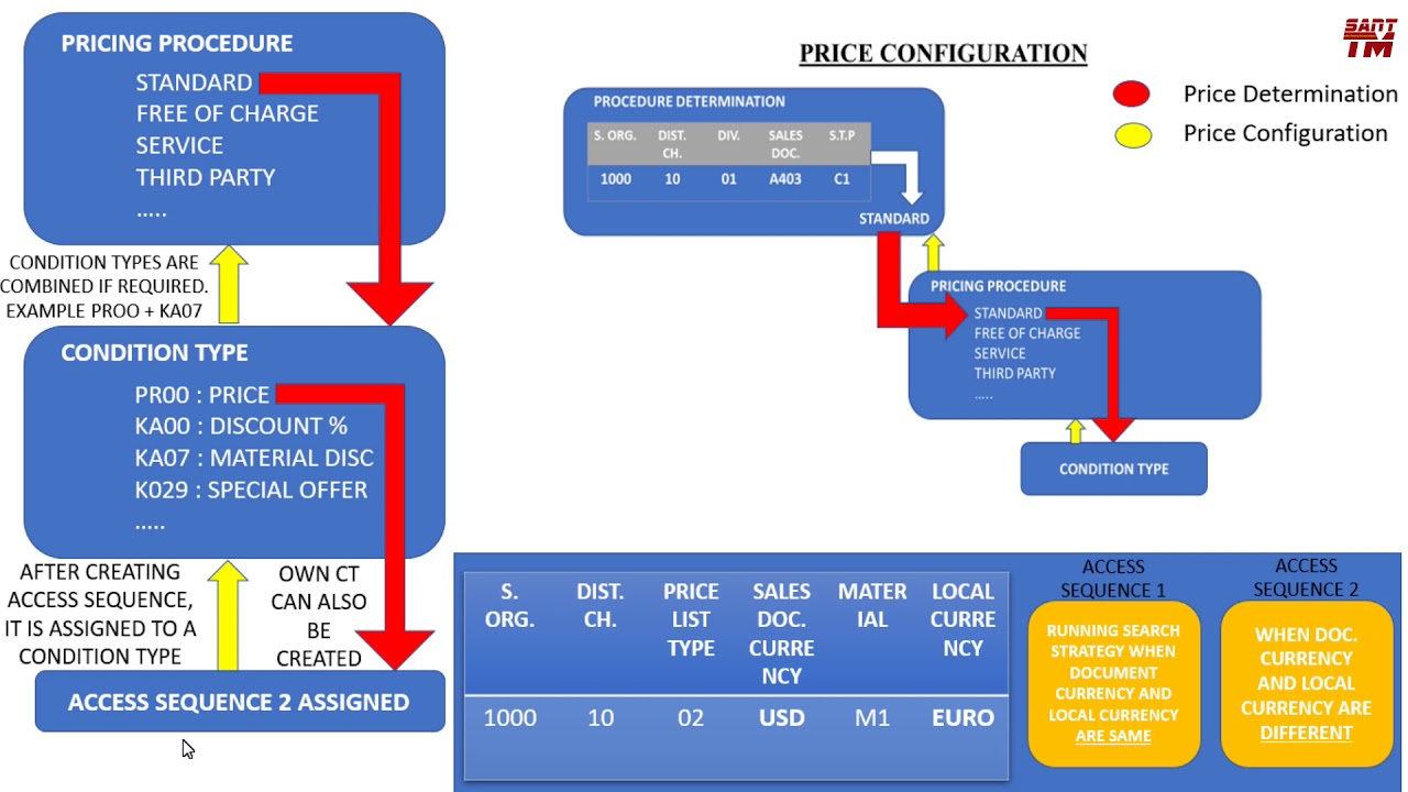 Pricing Cofiguration and Pricing Determination | SAP SD | Free SAP Online Classes