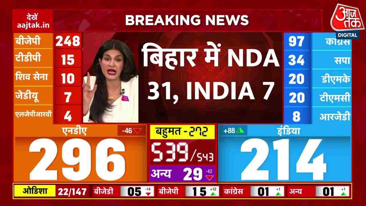 Bihar Lok Sabha Election Result 2024 Updates: बिहार में NDA 31, इंडिया 7, पप्पू यादव,  मांझी आगे