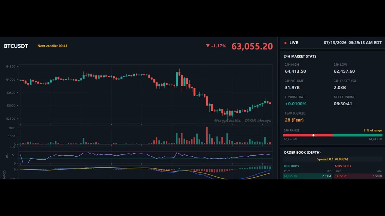 ⚡ Is Bitcoin Today Building for a Massive Breakout? 🚀