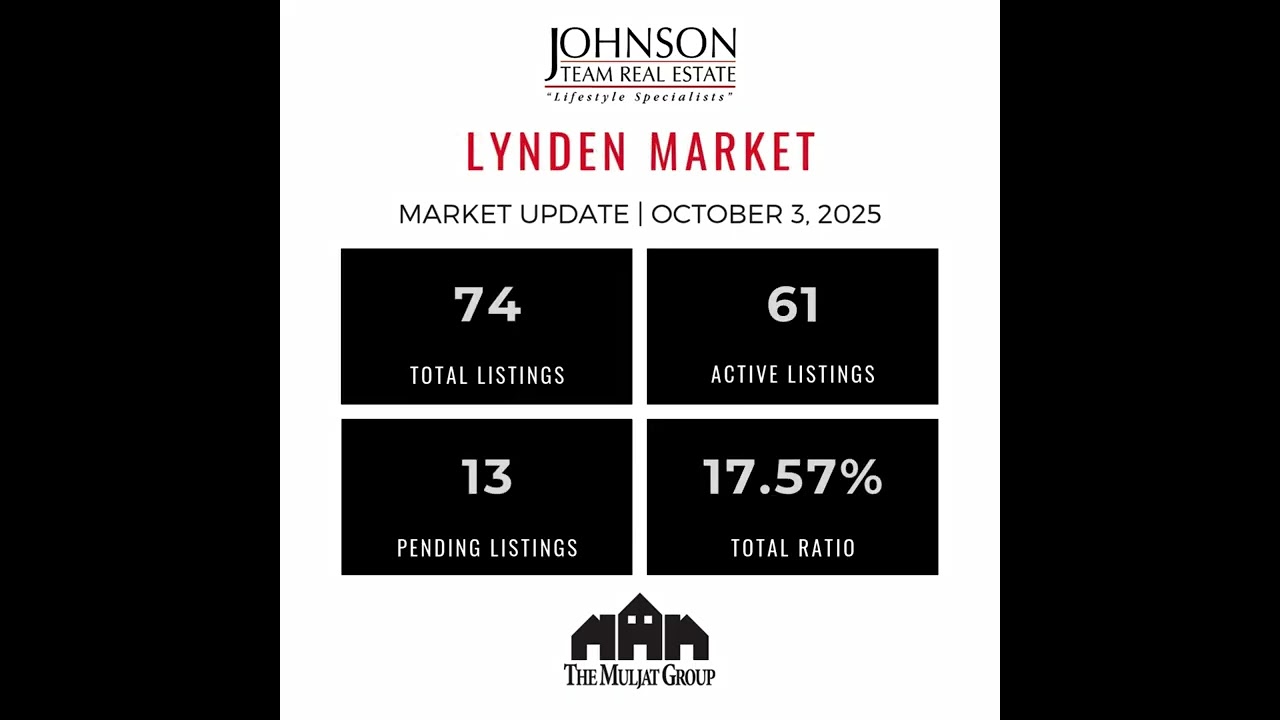 Whatcom County Real Estate Update!  How many homes have offers on them.
