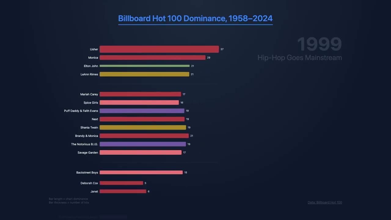 Most Dominant Pop Artists of All Time (Billboard Hot 100 1958–2024)