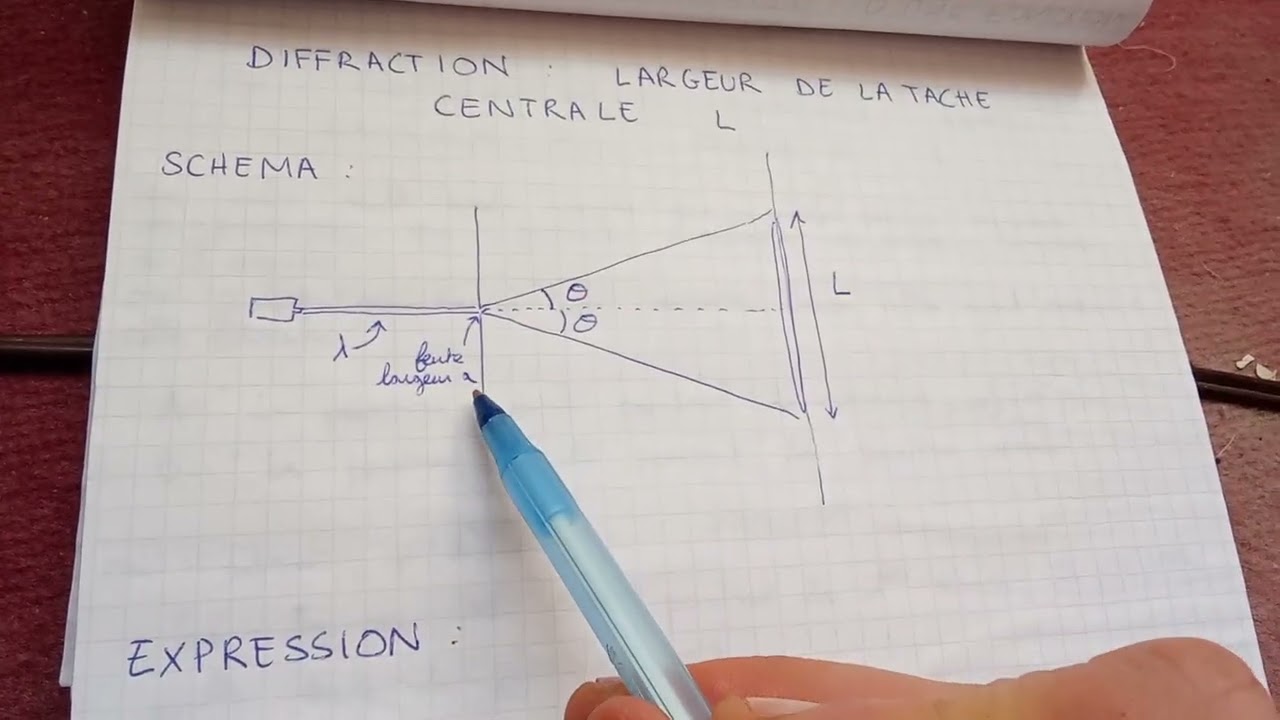 Diffraction : L : largeur de la tache centrale 