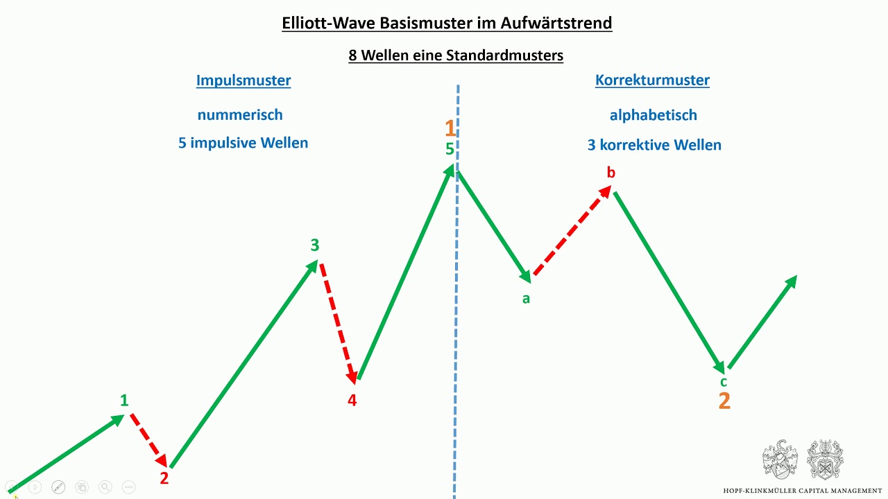 Elliott Wellen Lernen die Grundlagen - Standardmuster