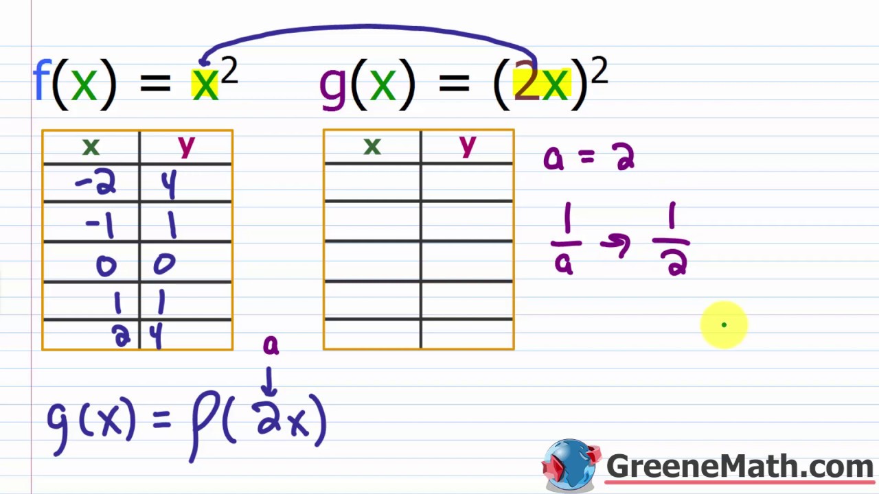 Graphing Transformations |  Function Dilation - Stretch and Compression