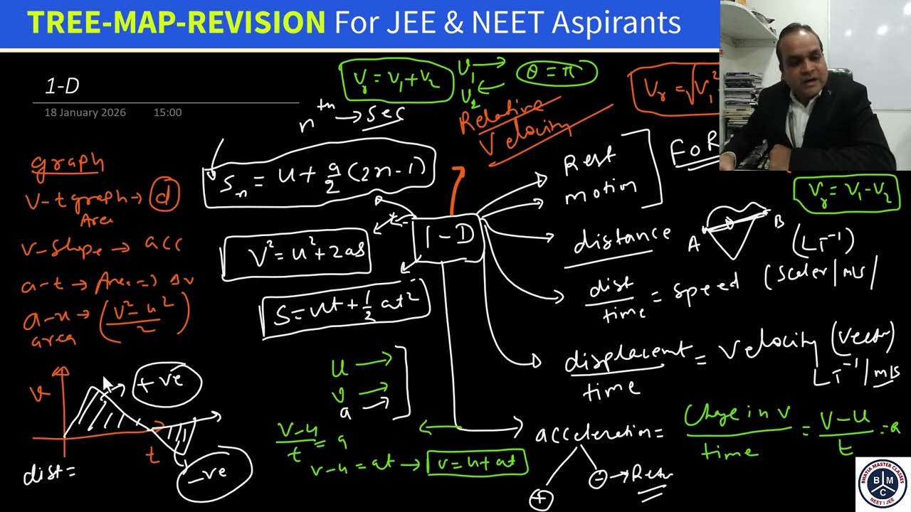 TREE MAP REVISION of 1-D for JEE and NEET
