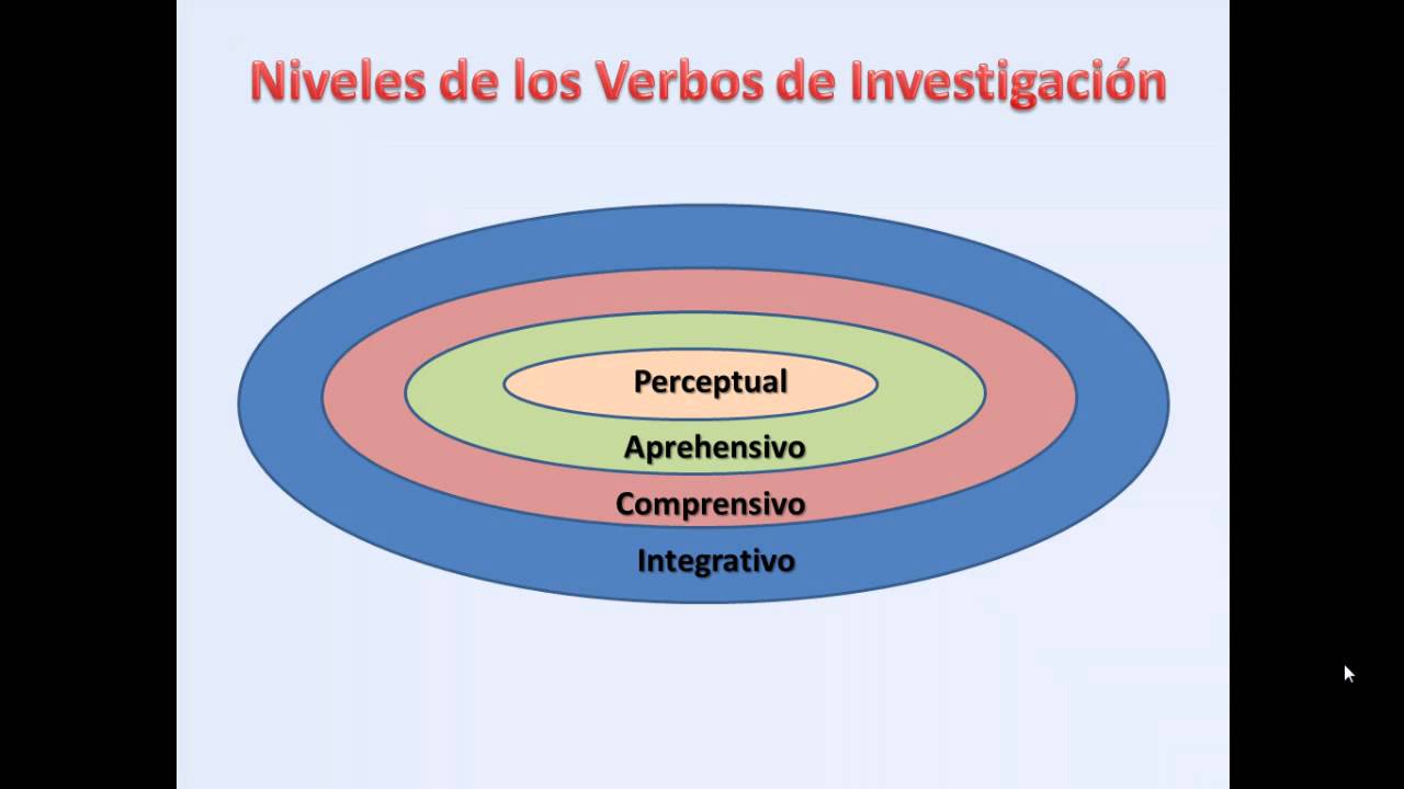 Objetivos de Investigación