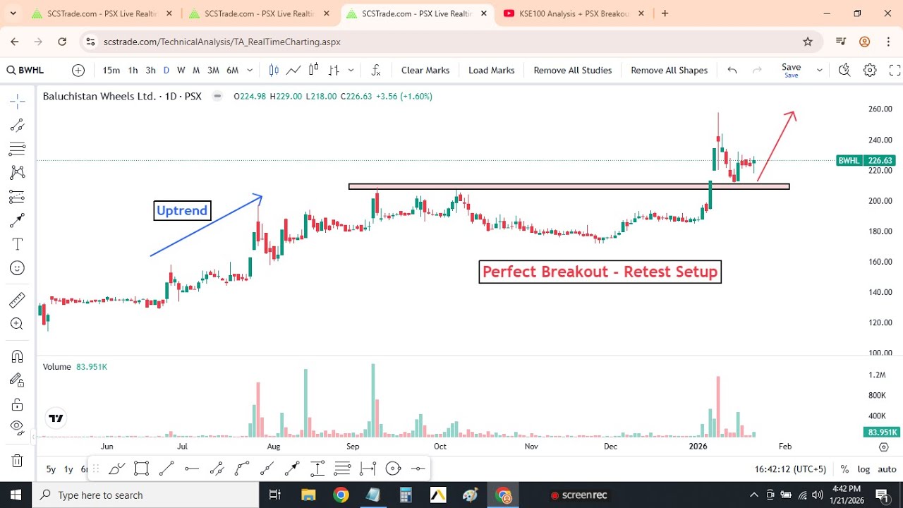 KSE100 Analysis + PSX Breakout Stocks | FEROZ, BWHL, DYNO, FFL | Market Outlook Tomorrow