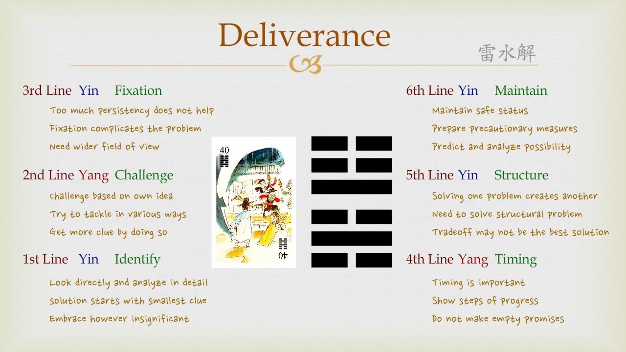 Goodie's I Ching - #40 Deliverance (Lines)