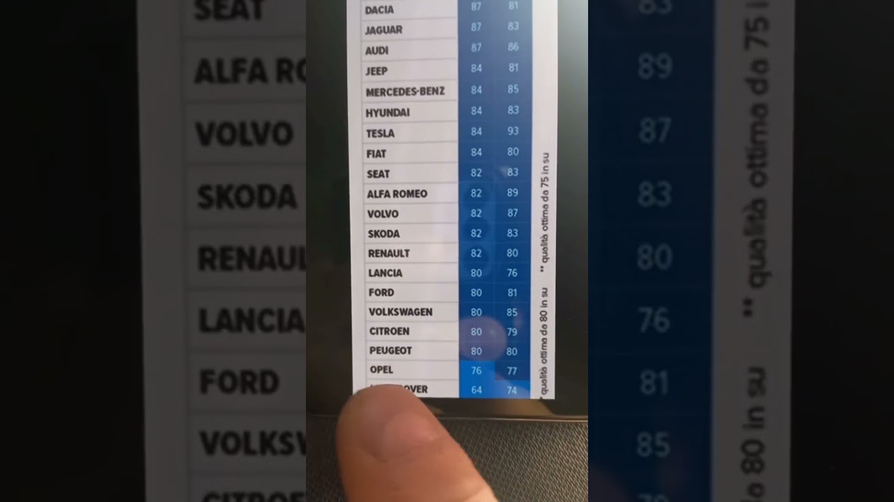 classifica auto pi&ugrave; affidabili in Europa su un campione di 30 mila auto dei paesi europei #ddalexcar