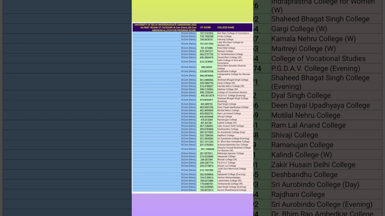 DU UG 2025-26 FIRST ROUND ST CAT. B.Com (Hons.)/B.Com MINIMUM ALLOCATION COLLEGE SCORE#bcom#ducutoff