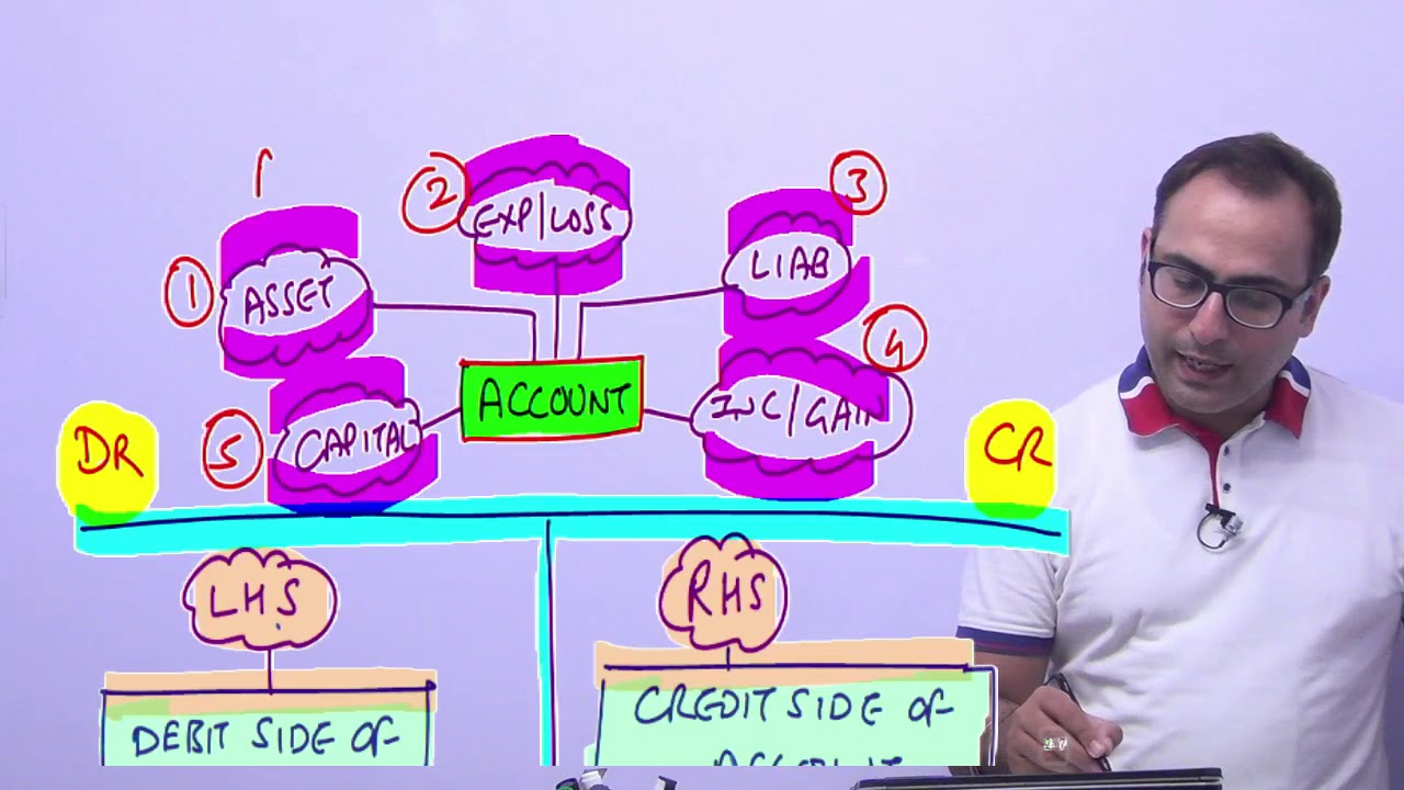 Basic Rules of Accounting (Accounting Rules of Debit and Credit)