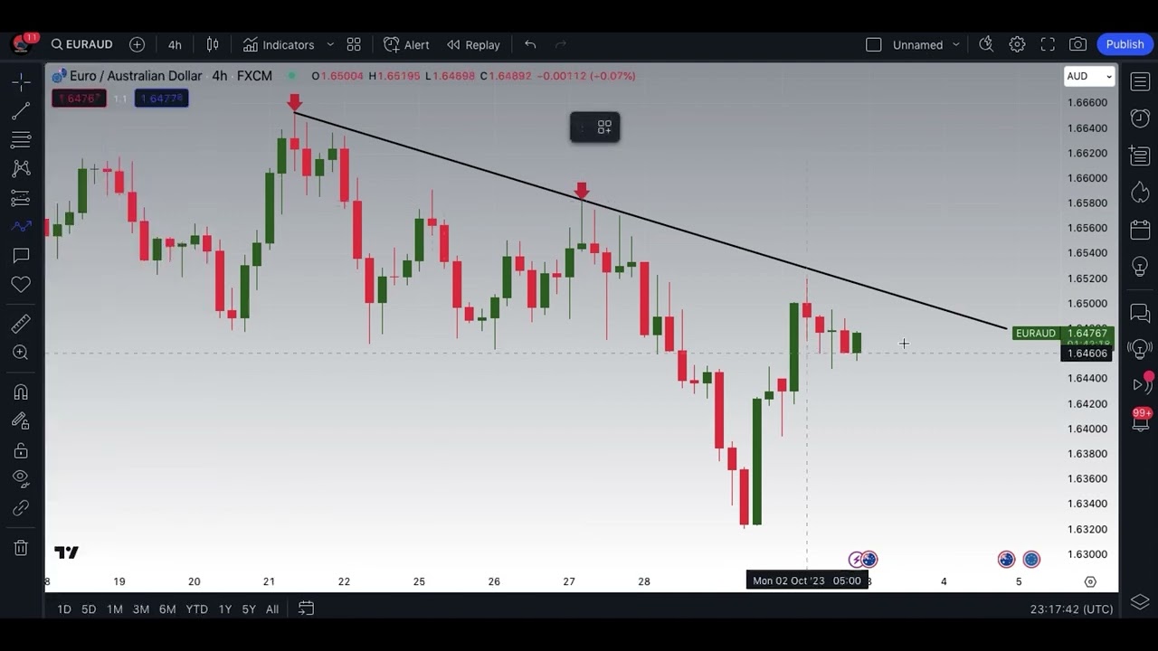EURAUD Technical Analysis and Education