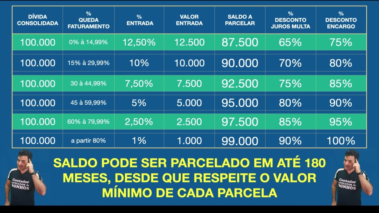 REFIS | SIMPLES NACIONAL | RELP | CALCULAR DESCONTOS