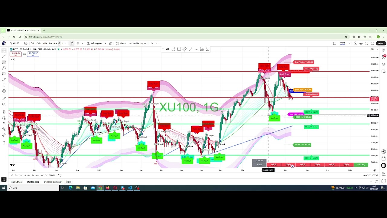 Bist100 Endeks Analizi #borsa #borsaistanbul #endeks #trade #bist #bıst100