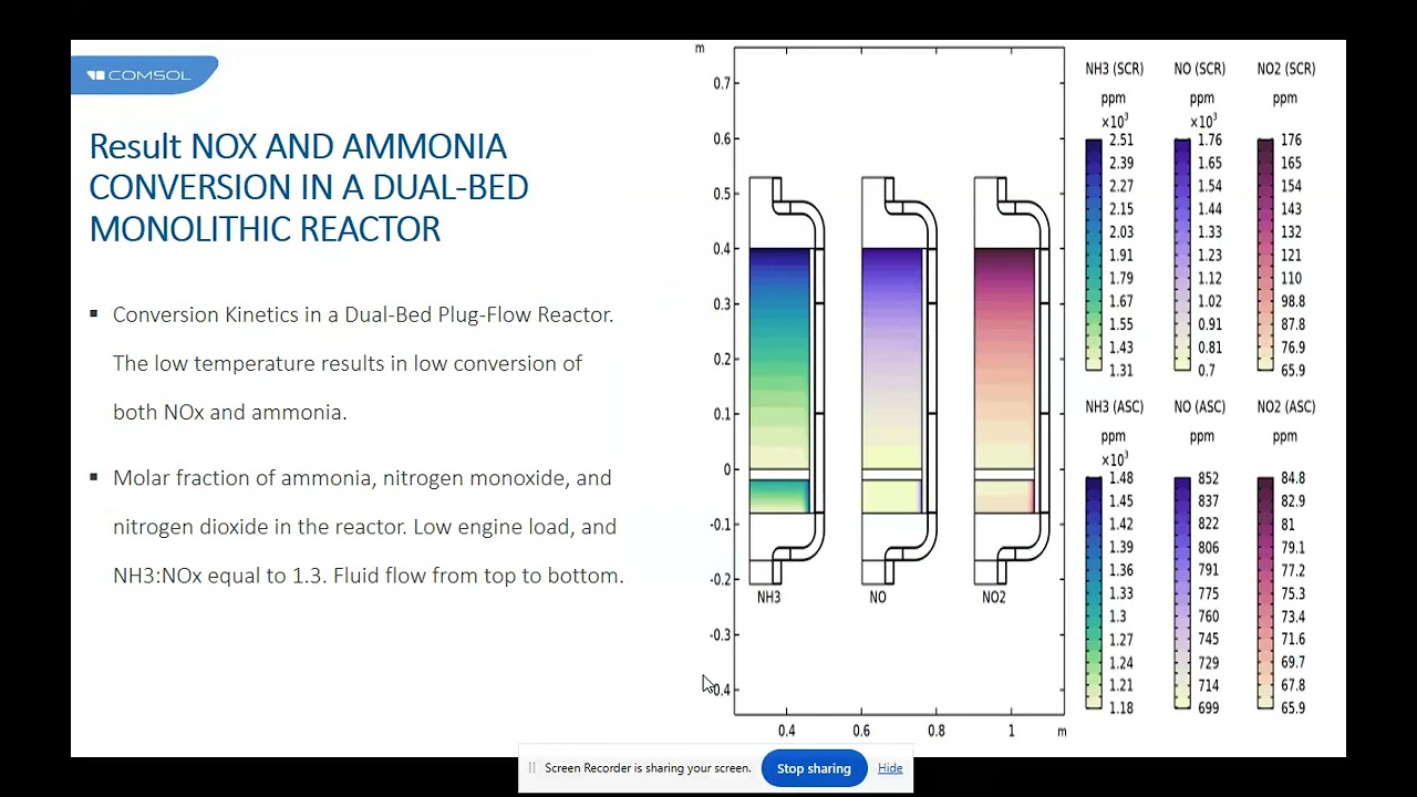 NOx and Ammonia Conversion in aDual-Bed Monolithic Reactor