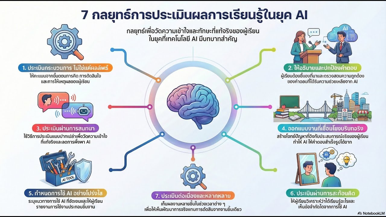 การประเมินผลที่แท้จริงในยุค AI