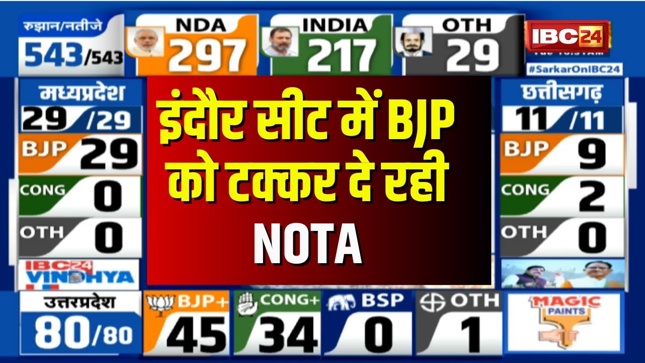 🔴 MP Loksabha Election Result 2024 Live: Indore Seat में BJP को टक्कर दे रही NOTA। देखिए..