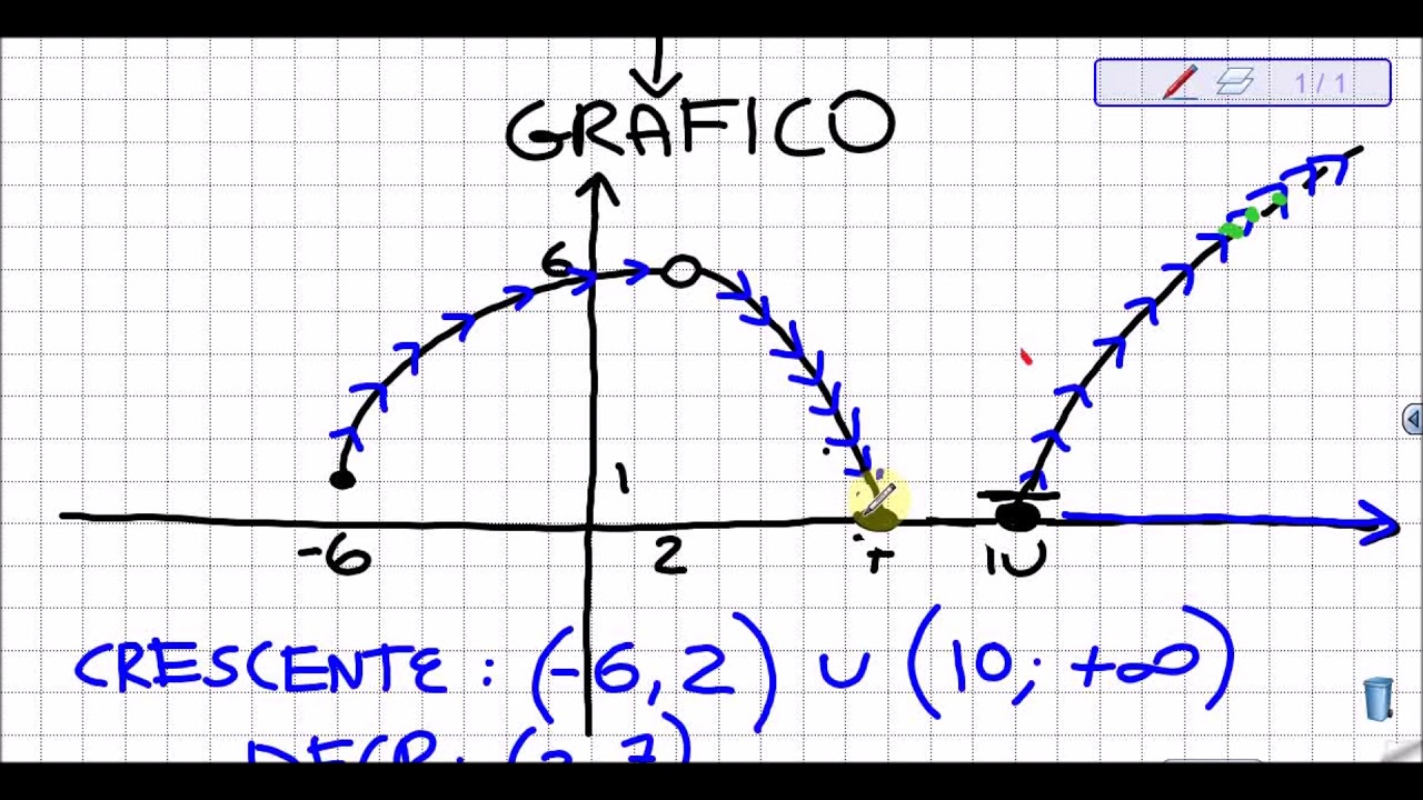Intervalli di monotonia, estremi , massimi e minimo assoluti e locali (grafico)