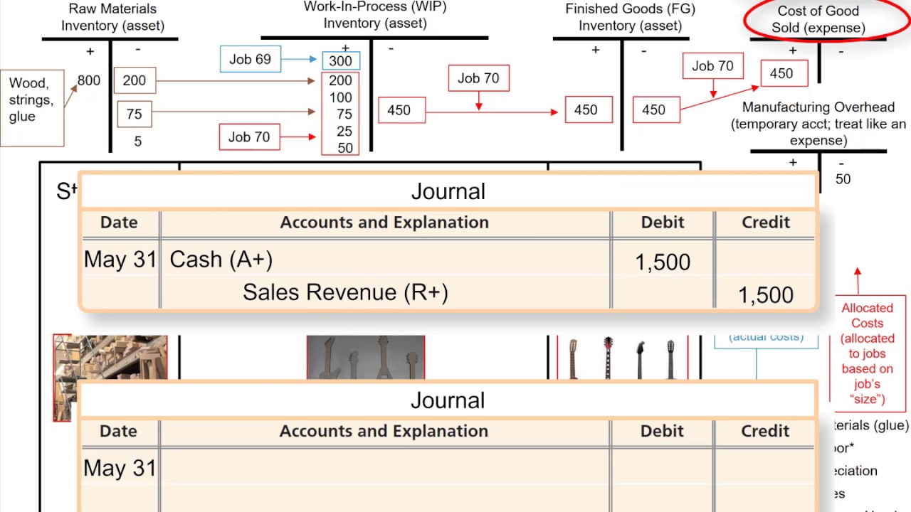 Record the Completion & Sale of Finished Goods