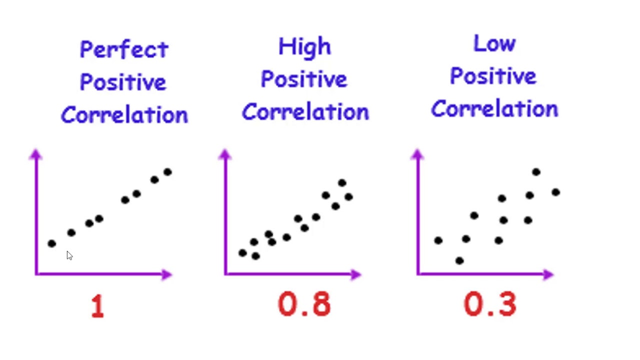 Correlations, Autocorrelations and Correlogram