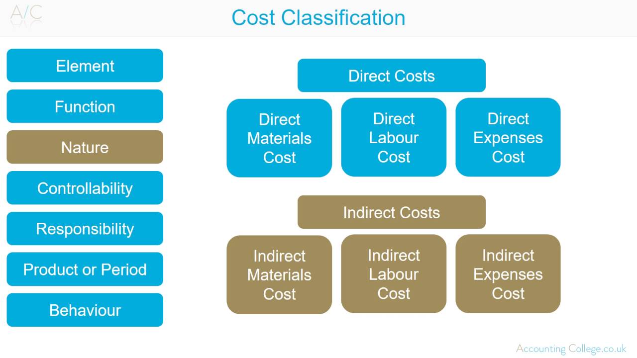 ACCA F2 Cost Classification