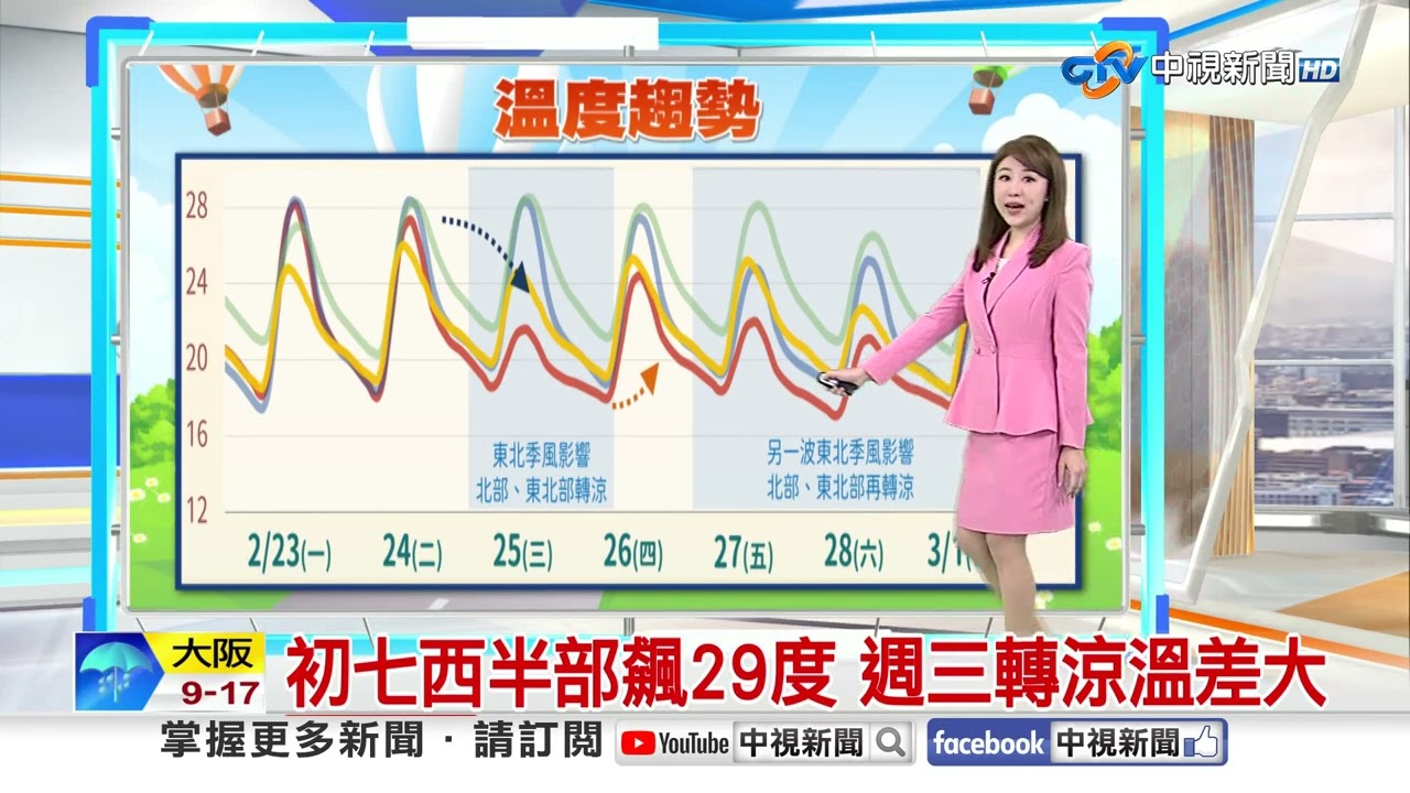 【楊珩氣象報報】開工日好天氣 東半部留意局部陣雨│中視晨間氣象 20260223