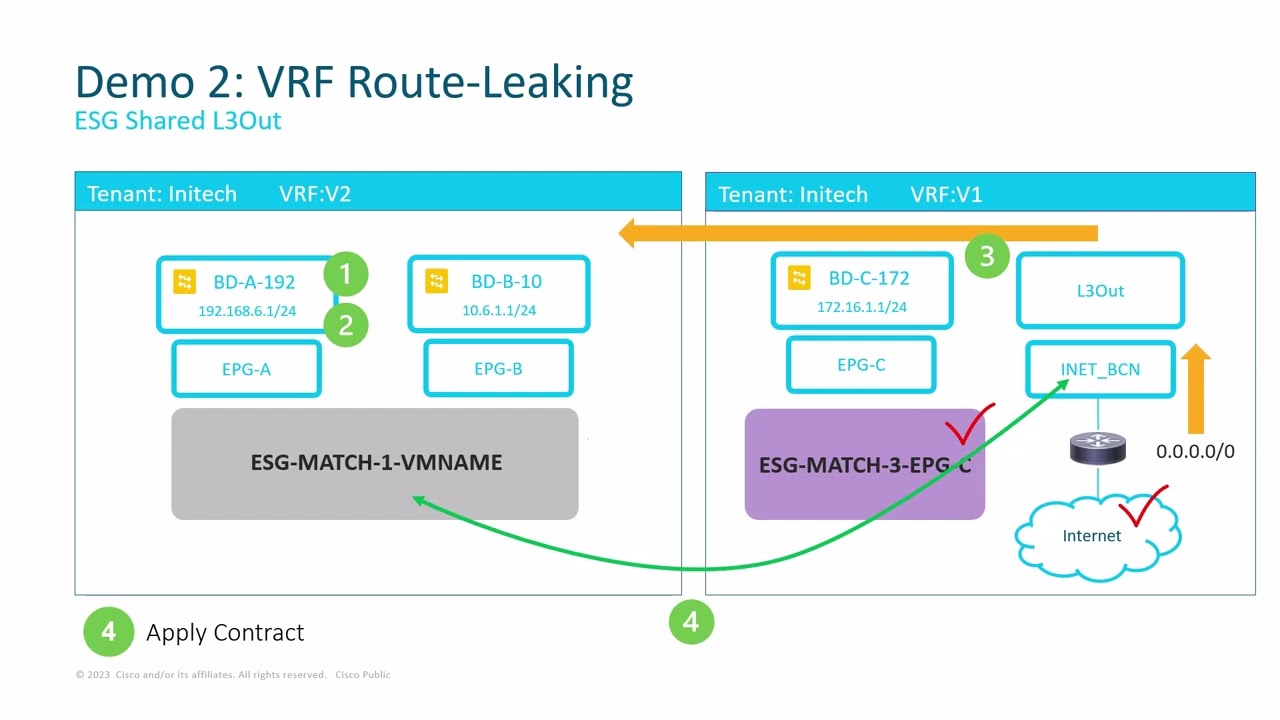 ACI Endpoint Security Groups (ESG): Route-leaking & Shared L3Out. Demo (Part 2)