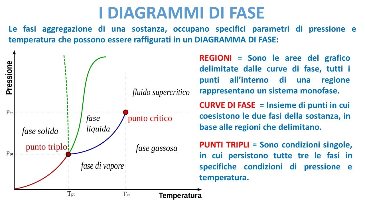 LA CHIMICA FACILE - I diagrammi di fase