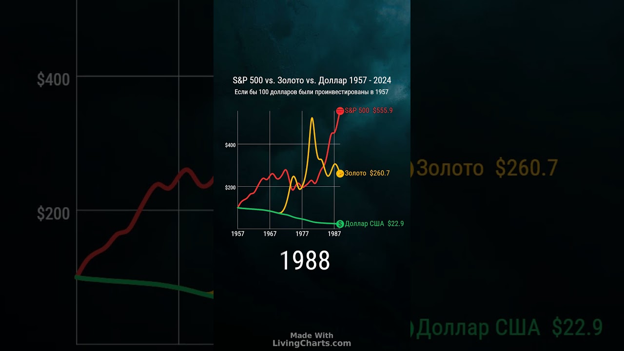 Инвестиции в S&P 500 против золота, 1957 - 2024 #золото #инвестиции