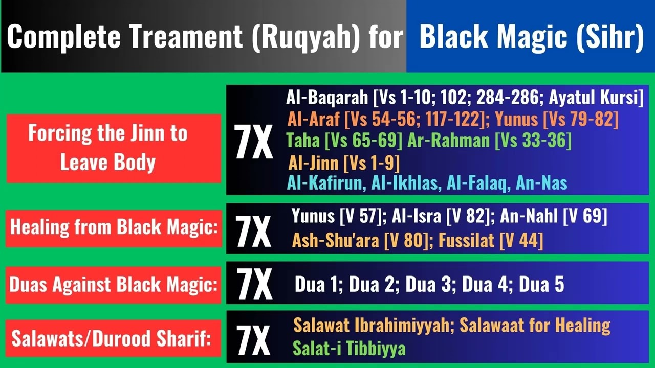 Complete Protection and Treatment (Ruqyah) for Black Magic (Sihr)