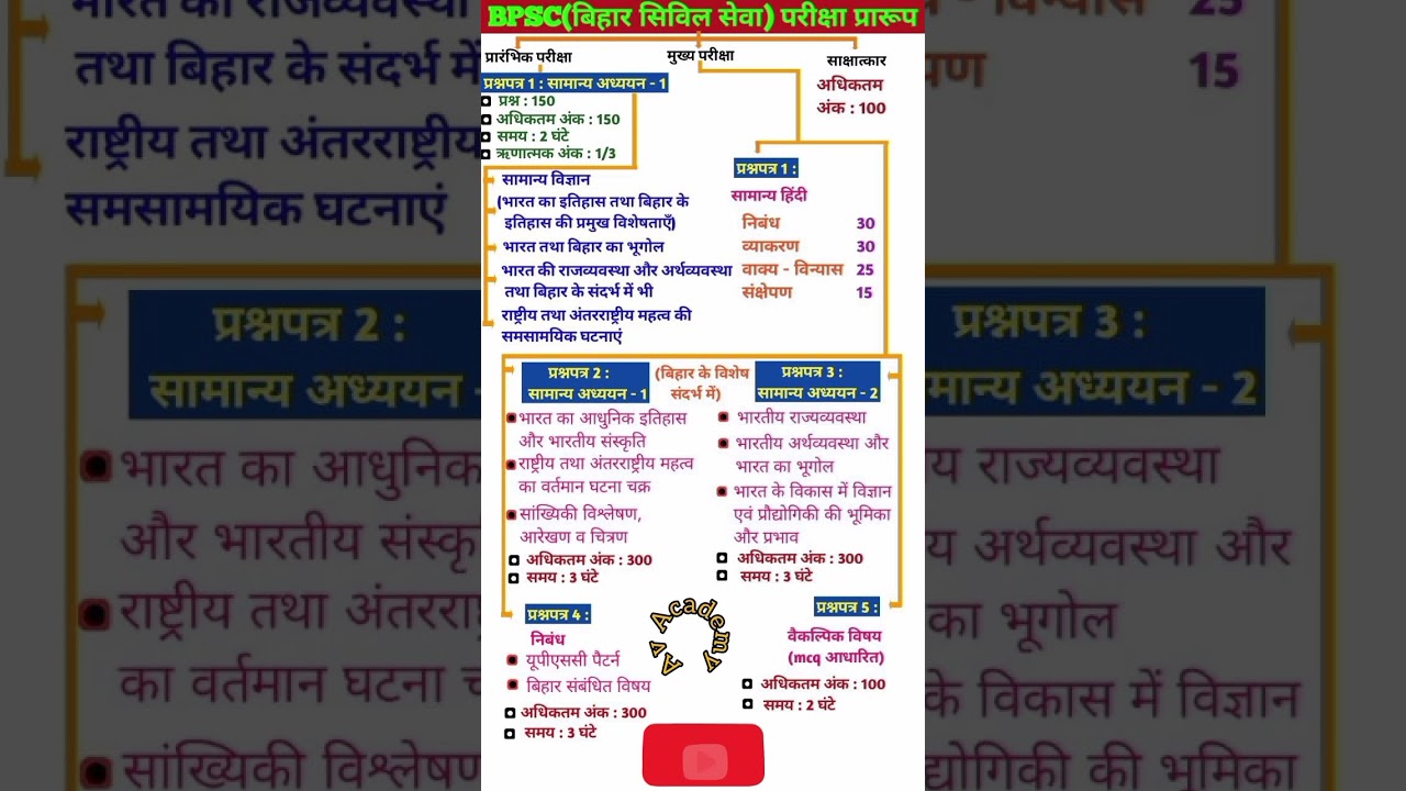 Bpsc syllabus 2024 hindi midium| 70th bpsc syllabus| Bpsc exam pattern and syllabus2024🔥#shorts#bpsc