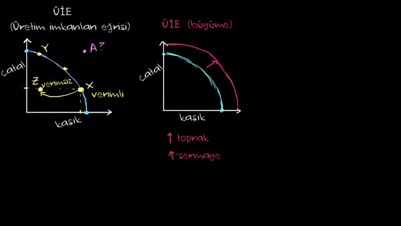 Bir Ülke Ekonomisinin Modeli Olarak Üretim İmkanları Eğrisi (Ekonomi ve Finans) (Makroekonomi)