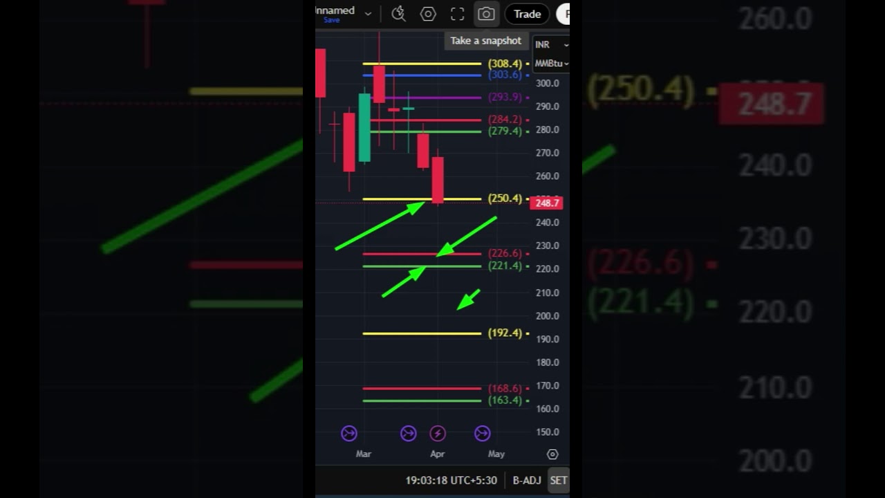 Natural Gas Next Week Support Levels Shorts #shorts #shortsvideo #NaturalGas #MCX #gastrading
