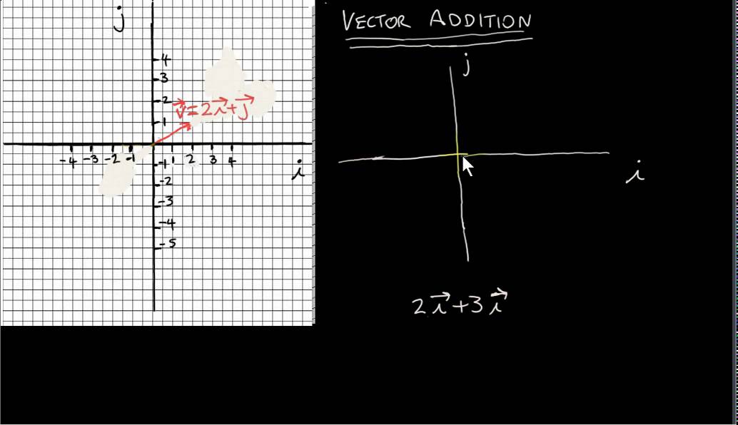 Vectors in the i-j plane