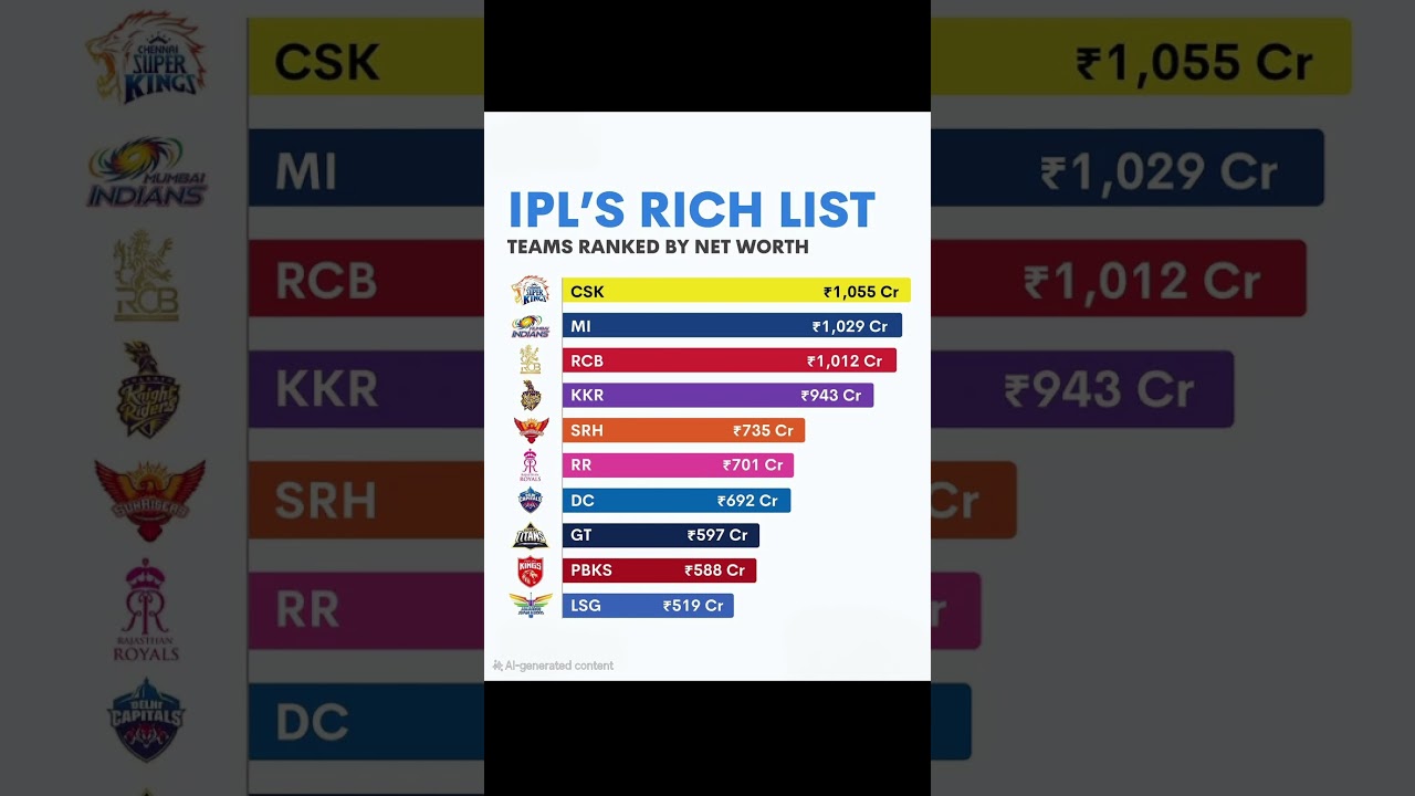 IPL'S RICH LIST TEAMS RANKED BY NET WORTH #ipl2025 #csk #mi #rcb #trending #shorts