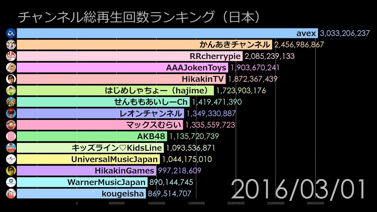 チャンネル総再生回数ランキングの推移(2013-2019)
