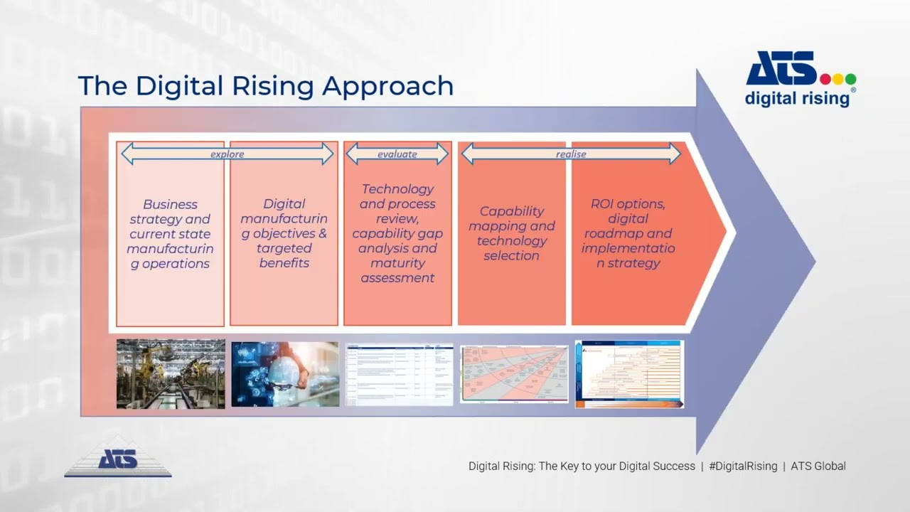 Digital Transformation? Digital Rising.