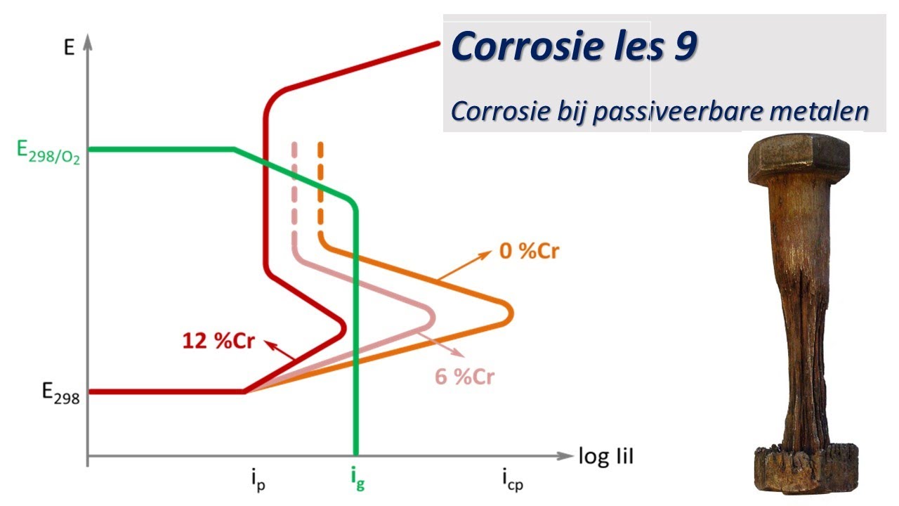 Materiaalkunde. Corrosie les 9 Corrosiegedrag bij passiveerbare metalen.