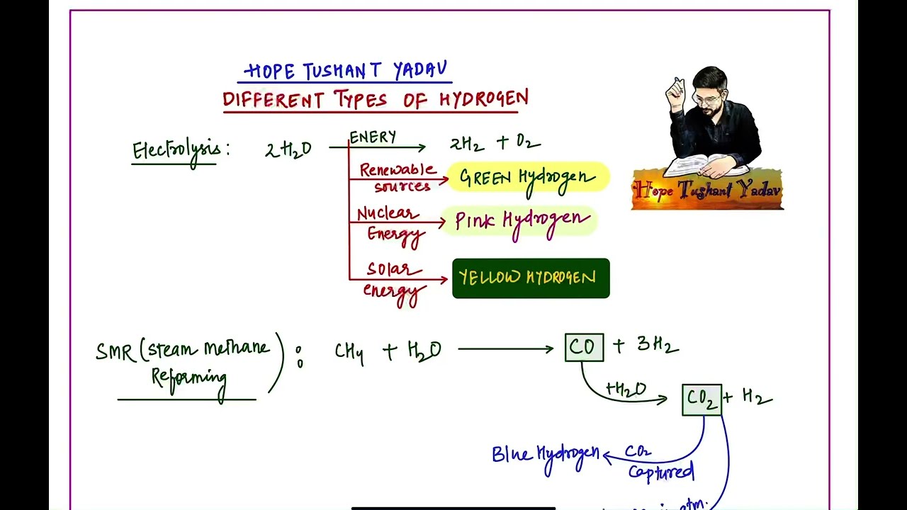 Understand Easily Different Types Of Hydrogen #upscpre2022 #upscprelims #upsc #ias #greenhydrogen