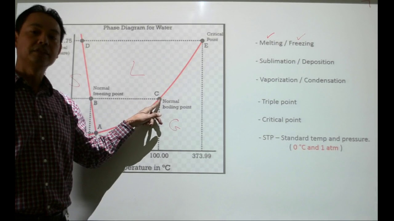 Phase Diagram For Water