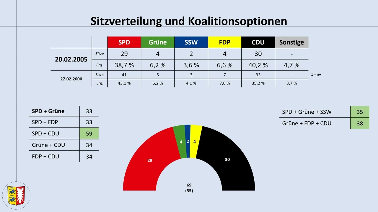 Schleswig-Holstein 2005: Wie Abweichler Heide Simonis als Ministerpräsidentin stürzten