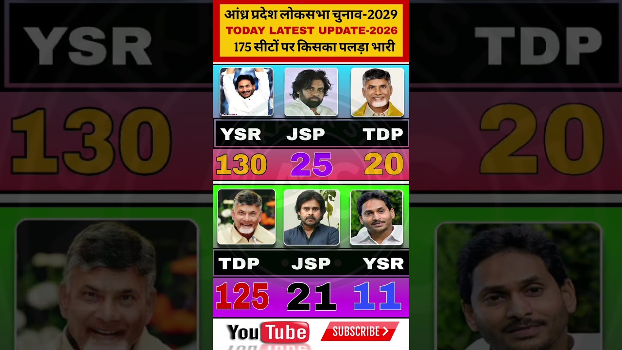 🔥Andhra Pradesh Election 2029 Opinion Poll: Who is Winning 175 Seats?😱 Today Latest Update 2026 #tdp
