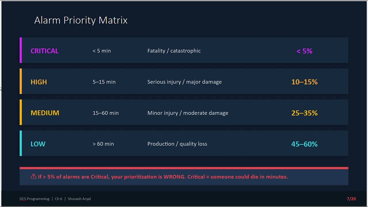 06 DCS Alarm Management & Configuration