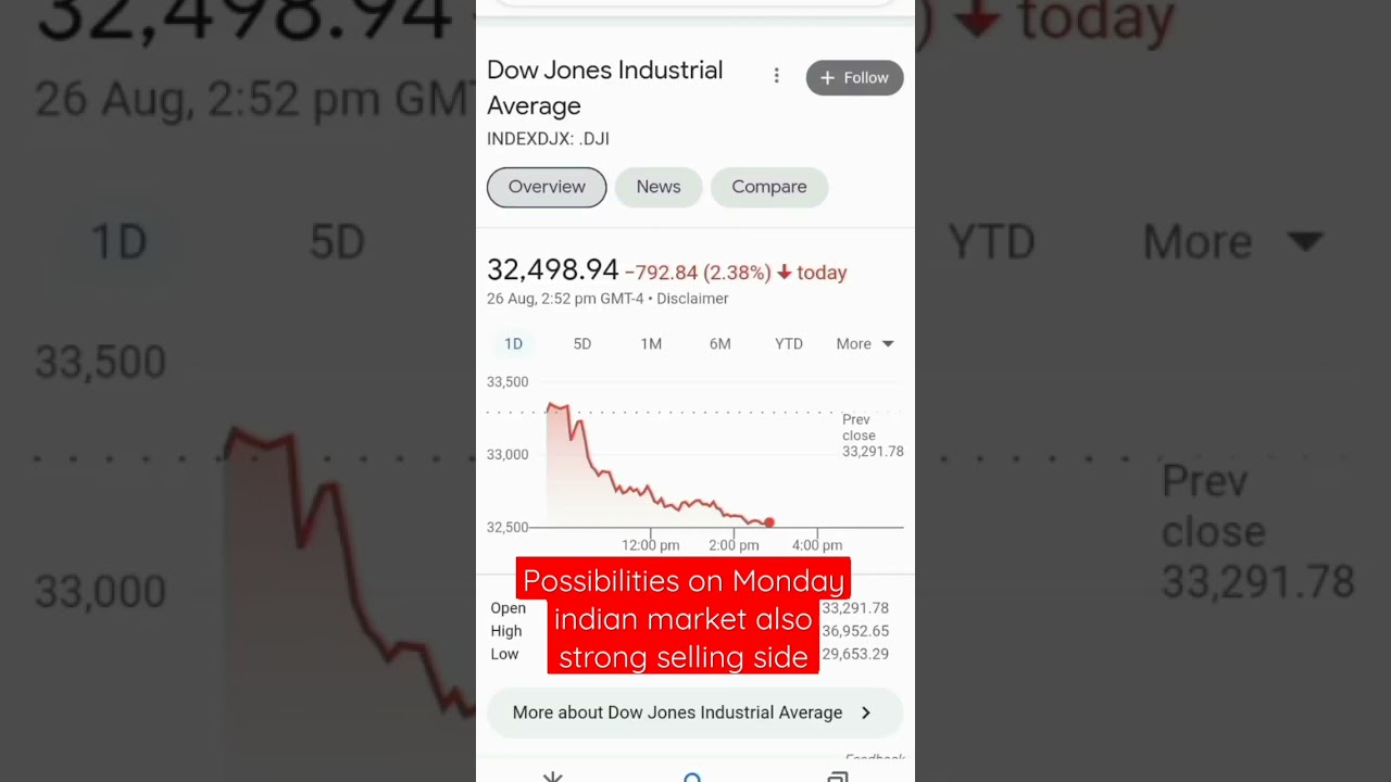 Dow Jones Fall What Next? #shorts #stockmarket #shorts #stocks #dowjones