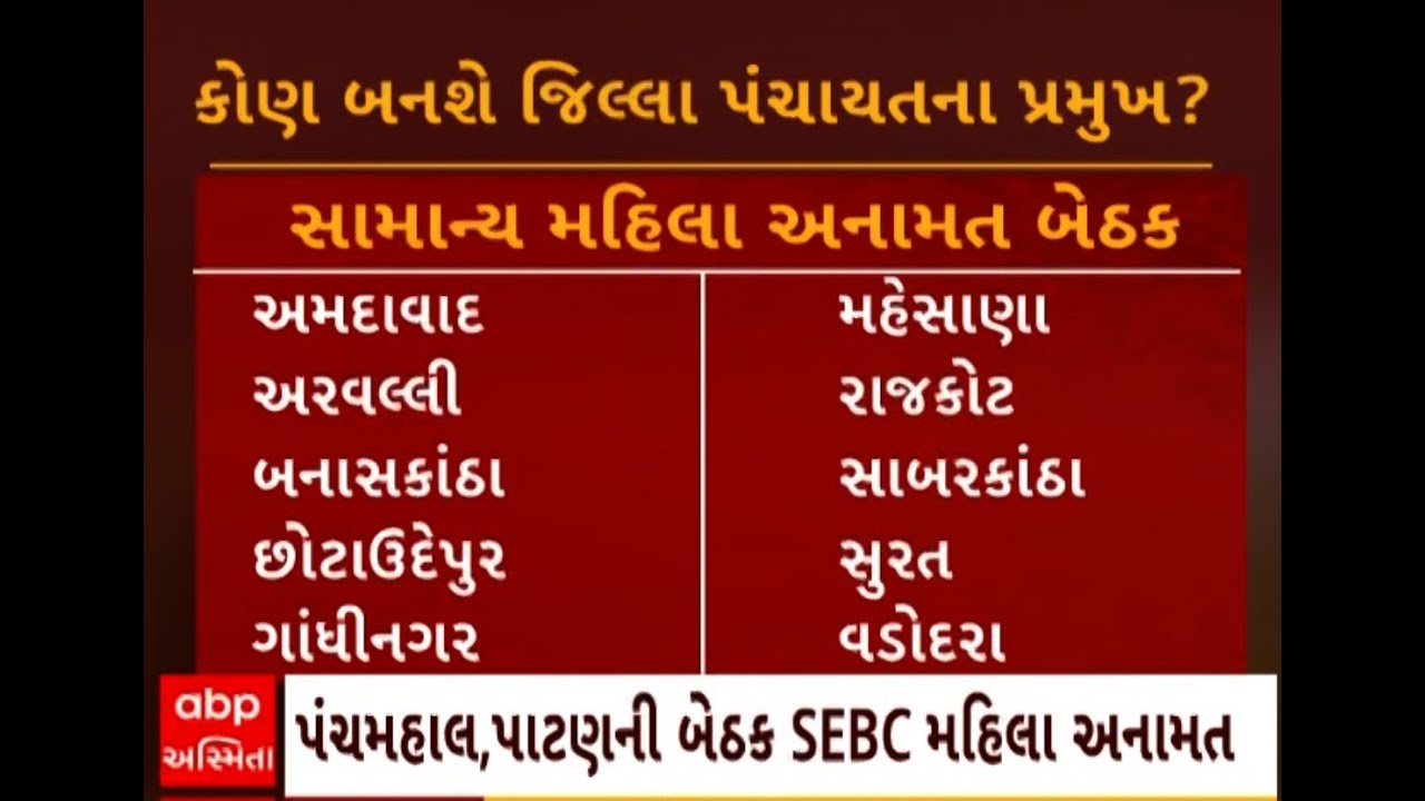 Jilla Panchayat Election| જાણો કોણ બનશે જિલ્લા પંચાયતના પ્રમુખ?, કેટલી છે SC મહિલા અનામત?