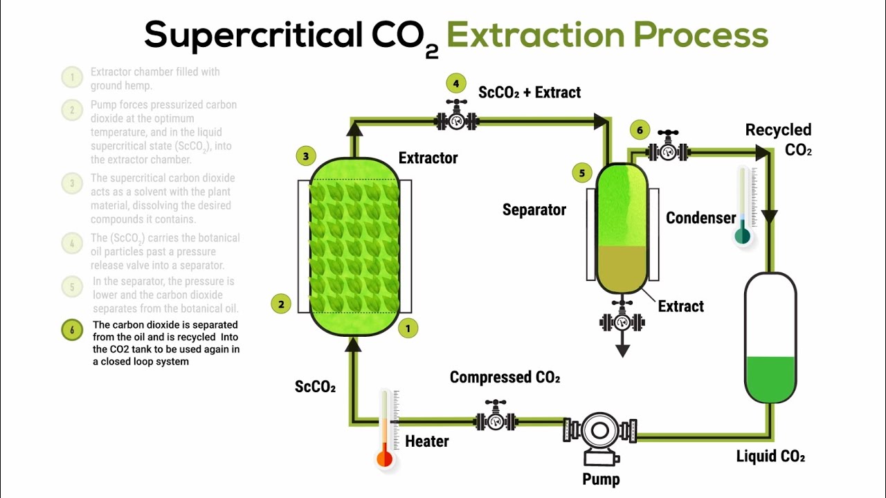 Как провести сверхкритическую экстракцию CO2