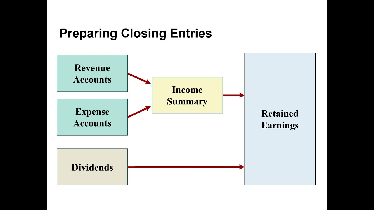 Adjusted Trial Balance and Closing Entries