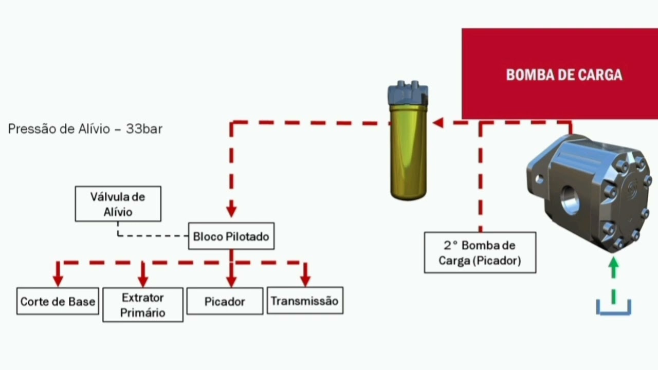Colhedora de cana Case 9900, conhecendo bomba de carga, o circuito e suas funções.