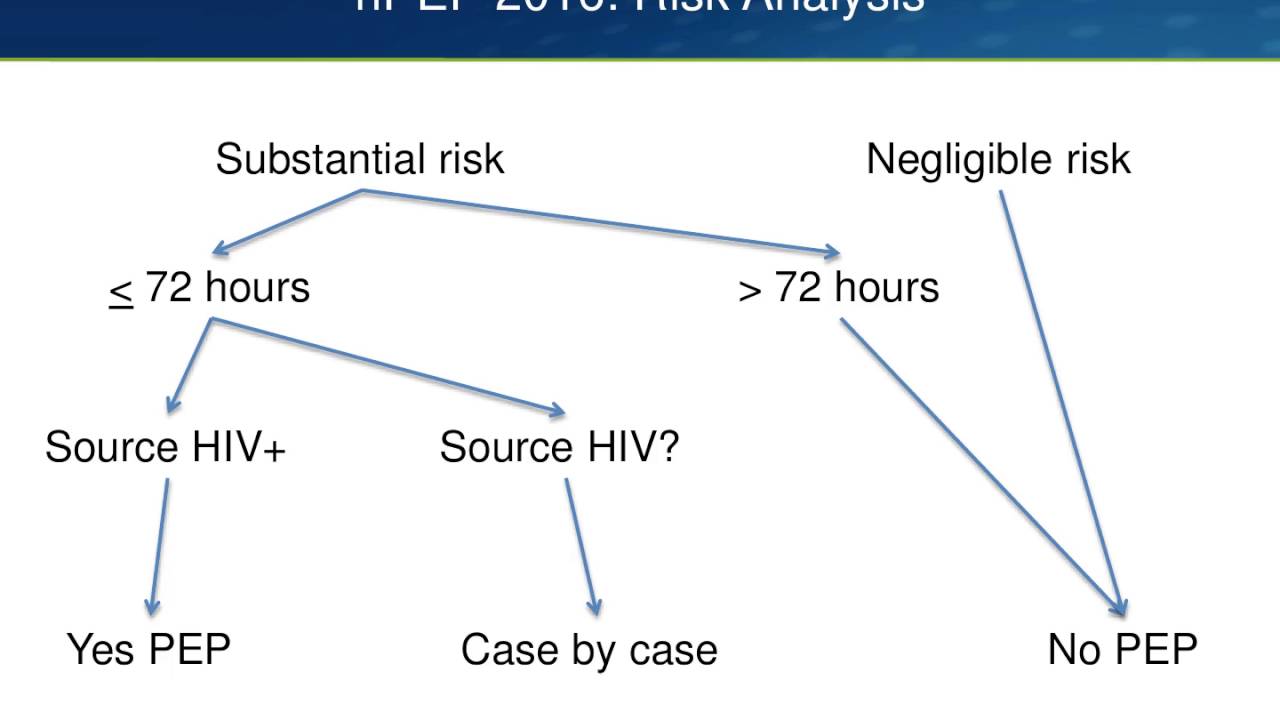 Non-occupational HIV Post Exposure Prophylaxis (nPEP)